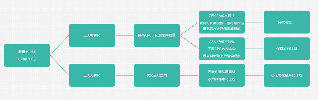 厚昌網(wǎng)絡提供推廣流程配圖