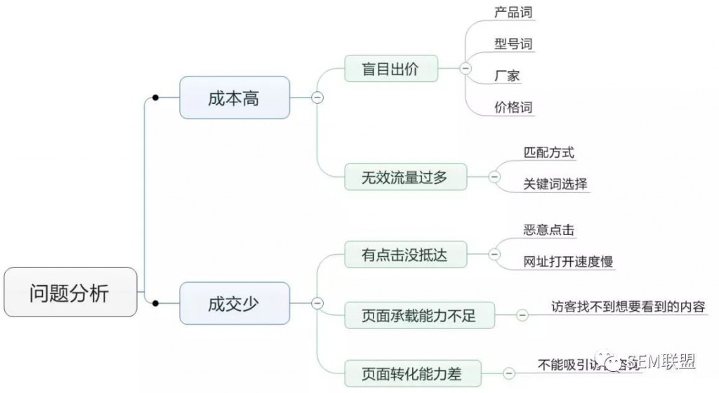 厚昌網(wǎng)絡提供問題分析思維導圖