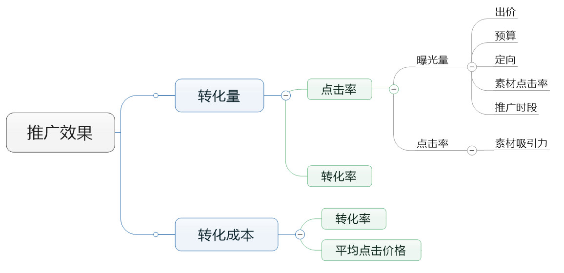 厚昌網(wǎng)絡(luò)提供賬戶(hù)優(yōu)化思維導(dǎo)圖