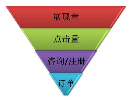 厚昌網(wǎng)絡(luò)提供營(yíng)銷漏斗配圖
